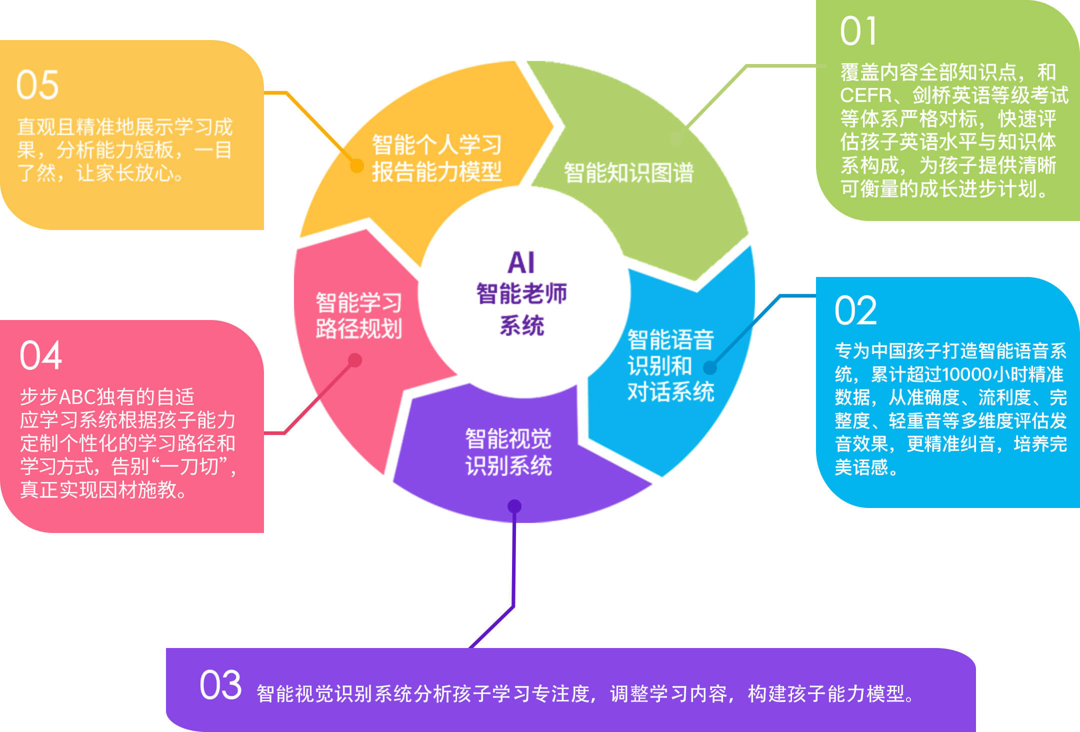 步步ABC（原葡萄英语） AI智能老师系统